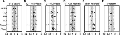 Pragmatic physiologically-based pharmacokinetic modeling to support clinical implementation of optimized gentamicin dosing in term neonates and infants: proof-of-concept